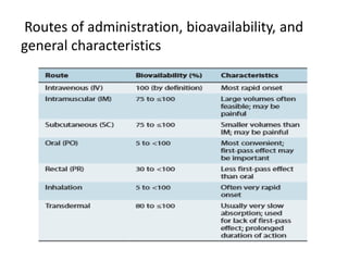 Routes of administration, bioavailability, and
general characteristics
 