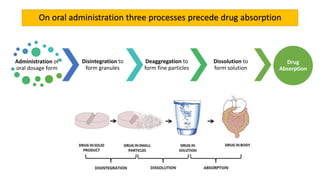 On oral administration three processes precede drug absorption
Administration of
oral dosage form
Disintegration to
form granules
Deaggregation to
form fine particles
Dissolution to
form solution
Drug
Absorption
 