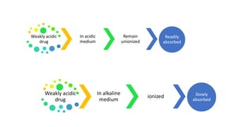Weakly acidic
drug
In acidic
medium
Remain
unionized
Readily
absorbed
Weakly acidic
drug
In alkaline
medium
ionized Slowly
absorbed
 
