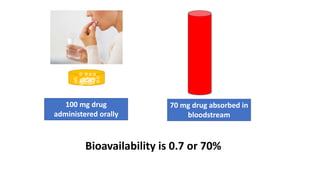 100 mg drug
administered orally
70 mg drug absorbed in
bloodstream
Bioavailability is 0.7 or 70%
 