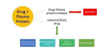 Drug +
Plasma
Protein
Drug: Plasma
protein complex
unbound (free)
drug
Interaction with
specific receptor
Pharmacological
action
Site of
metabolism
Site of excretion
DRUG DEPOT
 