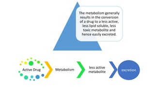 The metabolism generally
results in the conversion
of a drug to a less active,
less lipid soluble, less
toxic metabolite and
hence easily excreted.
Active Drug Metabolism
less active
metabolite excretion
 