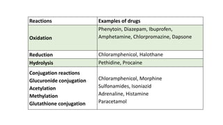Reactions Examples of drugs
Oxidation
Phenytoin, Diazepam, Ibuprofen,
Amphetamine, Chlorpromazine, Dapsone
Reduction Chloramphenicol, Halothane
Hydrolysis Pethidine, Procaine
Conjugation reactions
Glucuronide conjugation
Acetylation
Methylation
Glutathione conjugation
Chloramphenicol, Morphine
Sulfonamides, Isoniazid
Adrenaline, Histamine
Paracetamol
 