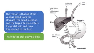 The reason is that all of the
venous blood from the
stomach, the small intestine,
and the large intestine enters
the portal vein and then
transported to the liver.
This reduces oral bioavailability.
 