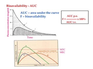 Bioavailability - AUC
Plasma
concentration
(mcg/ml)
0
5 Time
(h)
1
0
1
5
AUC p.o.
F = ------------ x 100%
AUC i.v.
AUC – area under the curve
F – bioavailability
MTC
MEC
 