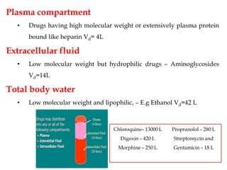 Plasma compartment
• Drugs having high molecular weight or extensively plasma protein
bound like heparin Vd= 4L
Extracellular fluid
• Low molecular weight but hydrophilic drugs – Aminoglycosides
Vd=14L
Total body water
• Low molecular weight and lipophilic, – E.g Ethanol Vd=42 L
Chloroquine– 13000 L
Digoxin – 420 L
Morphine – 250 L
Propranolol – 280 L
Streptomycin and
Gentamicin – 18 L
 