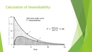 Calculation of bioavailability
Time
P
l
a
s
m
a
c
o
n
c
e
n
t
r
a
t
i
o
n
AUC=area under curve
F = Bioavailability
𝐹 =
𝐴𝑈𝐶 𝑝.𝑜.
𝐴𝑈𝐶 𝑖.𝑣.
× 100
0 5 10 15
 