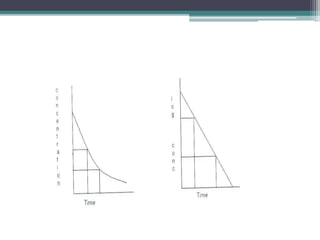 pharmacokinetics .Pharm.D(one compartment).pptx