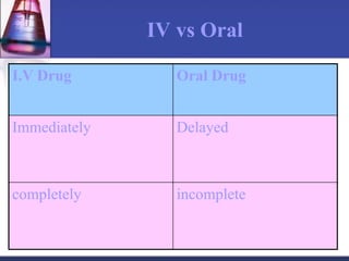 IV vs Oral
I.V Drug Oral Drug
Immediately Delayed
completely incomplete
 