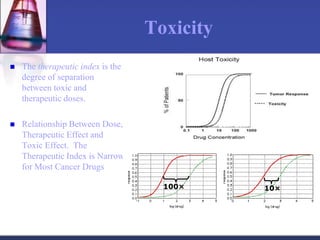 Toxicity
 The therapeutic index is the
degree of separation
between toxic and
therapeutic doses.
 Relationship Between Dose,
Therapeutic Effect and
Toxic Effect. The
Therapeutic Index is Narrow
for Most Cancer Drugs
100× 10×
 