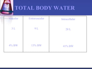 TOTAL BODY WATER
Vascular
3 L
4% BW
Extravascular
9 L
13% BW
Intracellular
28 L
41% BW
 