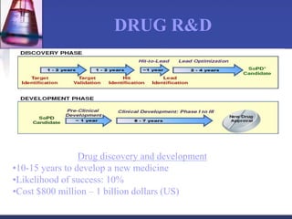 DRUG R&D
Drug discovery and development
•10-15 years to develop a new medicine
•Likelihood of success: 10%
•Cost $800 million – 1 billion dollars (US)
 