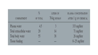 Pharmacokinetics of drugs , detailes of drug ADME.pptx
