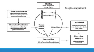 Pharmacokinetics- ABSORPTION, DISTRIBUTION.pptx