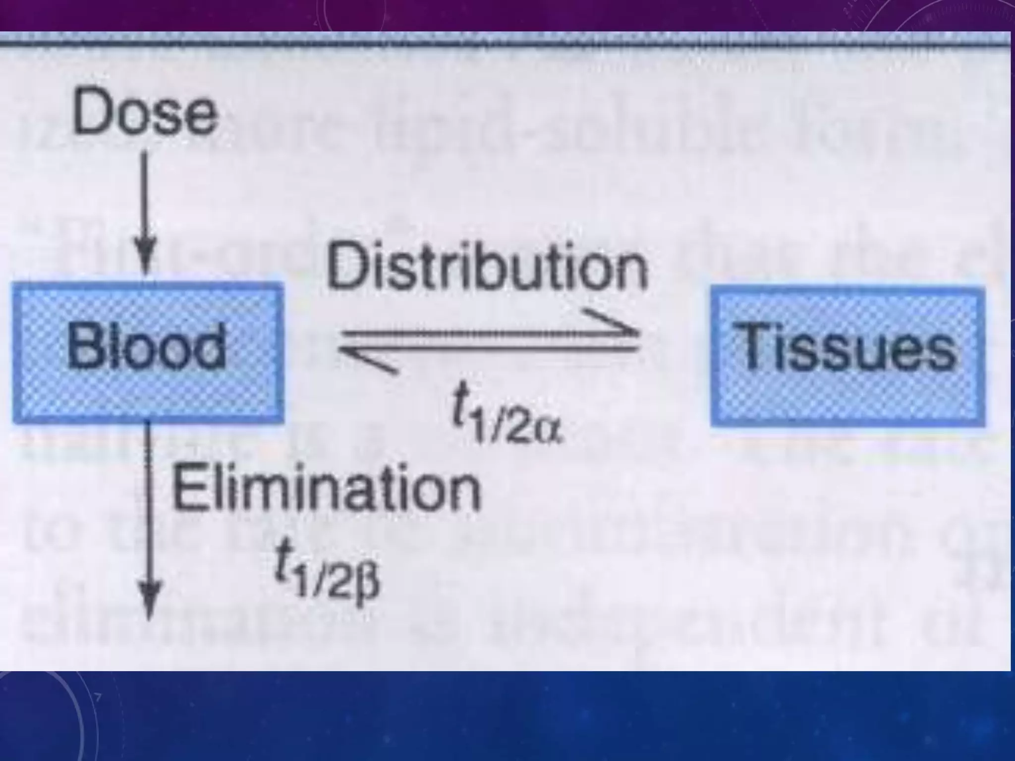 Pharmacokinetics Drug Distribution | PPTX