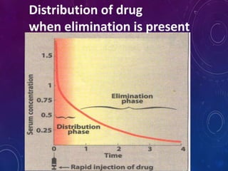 Distribution of drug
when elimination is present
 