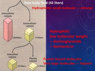 Total body fluid (42 liters)
Hydrophobic small molecule --- ethanol
Hydrophilic
low molecular weight
---Aminoglycoside
---Gentamicin
Protein bound molecules
Very large molecules --- heparin
 