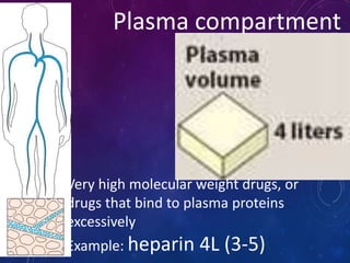 Plasma compartment
Very high molecular weight drugs, or
drugs that bind to plasma proteins
excessively
Example: heparin 4L (3-5)
 