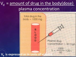 Vd = amount of drug in the body(dose)
plasma concentration
Vd is expressed as in units of volume
 
