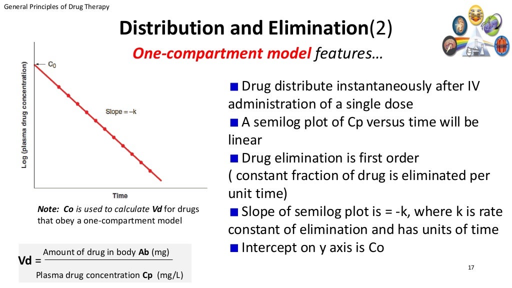 II Basic Concepts and Drug Clearance