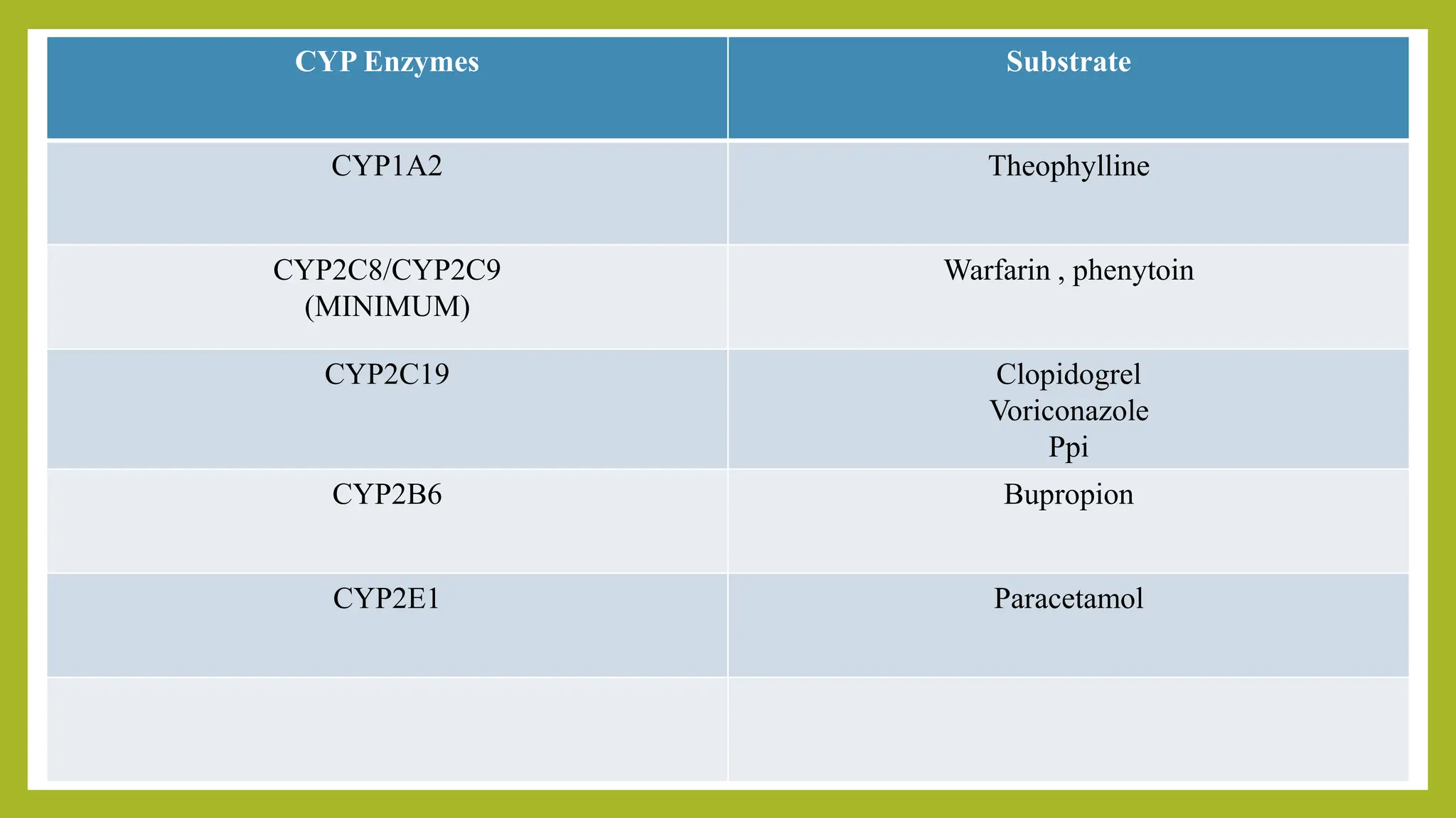 Cyp2 Labchart PHARMACOKINETICS-II presentation meta,ex | PPTX