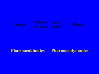 Site of
Action
Dosage Effects
Plasma
Concen.
Pharmacokinetics Pharmacodynamics
 
