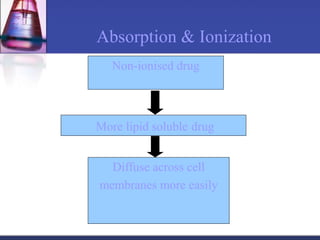 Absorption & Ionization
Non-ionised drug
More lipid soluble drug
Diffuse across cell
membranes more easily
 