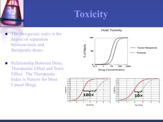 Toxicity
 The therapeutic index is the
degree of separation
between toxic and
therapeutic doses.
 Relationship Between Dose,
Therapeutic Effect and Toxic
Effect. The Therapeutic
Index is Narrow for Most
Cancer Drugs
100× 10×
 