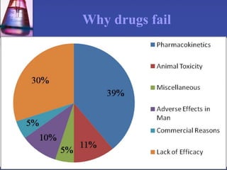 Why drugs fail
 
