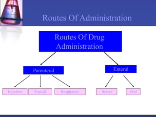 Routes Of Administration
Routes Of Drug
Administration
Enteral
Parenteral
Oral
Injection Rectal
Respiratory
Topical
 
