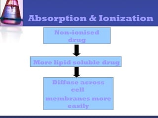 Absorption & Ionization
Non-ionised
drug
More lipid soluble drug
Diffuse across
cell
membranes more
easily
 