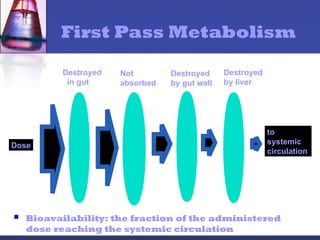 First Pass Metabolism
 Bioavailability: the fraction of the administered
dose reaching the systemic circulation
Dose
Destroyed
in gut
Not
absorbed
Destroyed
by gut wall
Destroyed
by liver
to
systemic
circulation
 