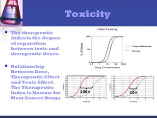 Toxicity
 The therapeutic
index is the degree
of separation
between toxic and
therapeutic doses.
 Relationship
Between Dose,
Therapeutic Effect
and Toxic Effect.
The Therapeutic
Index is Narrow for
Most Cancer Drugs
100× 10×
 