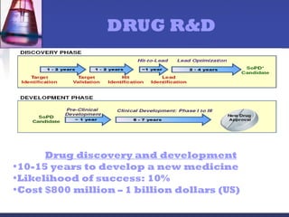 DRUG R&D
Drug discovery and development
•10-15 years to develop a new medicine
•Likelihood of success: 10%
•Cost $800 million – 1 billion dollars (US)
 