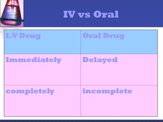 IV vs Oral
I.V Drug Oral Drug
Immediately Delayed
completely incomplete
 
