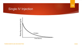 PHARMACOKINETICS AND DRUG RECEPTORS.pptx.ppt