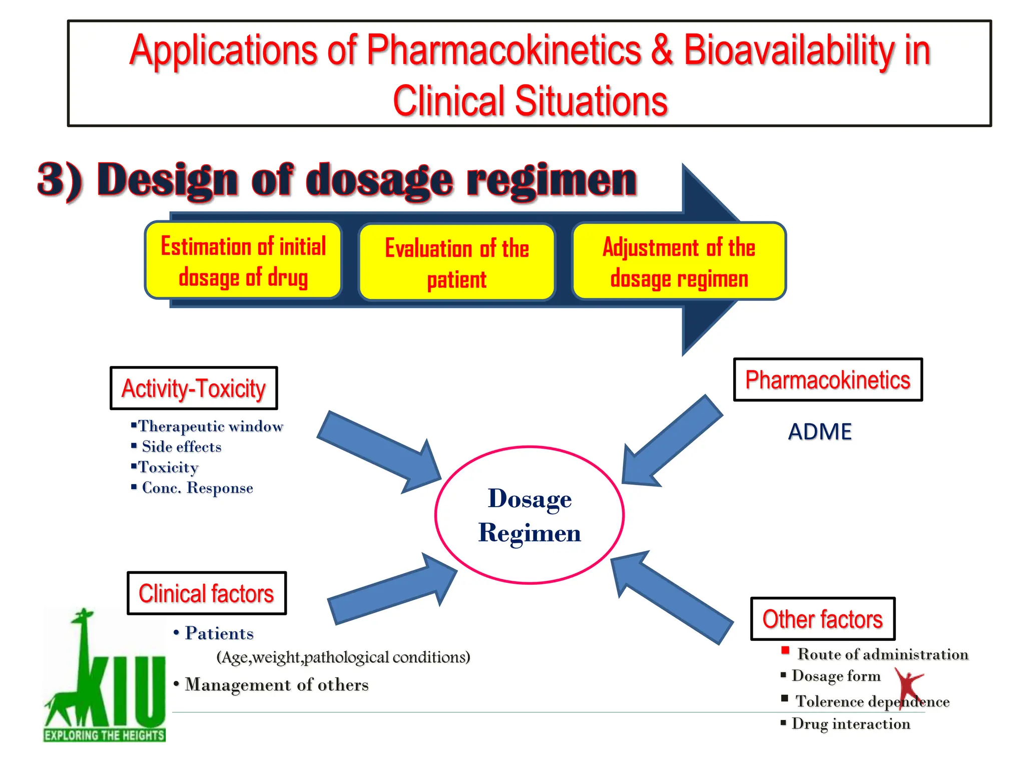 Applications of Pharmacokinetics & Bioavailability in
Clinical Situations
Estimation of initial
dosage of drug
Evaluation of the
patient
Adjustment of the
dosage regimen
Dosage
Regimen
Activity-Toxicity Pharmacokinetics
Other factors
Clinical factors
Therapeutic window
 Side effects
Toxicity
 Conc. Response
ADME
• Patients
(Age,weight,pathological conditions)
• Management of others
 Route of administration
 Dosage form
 Tolerence dependence
 Drug interaction
 