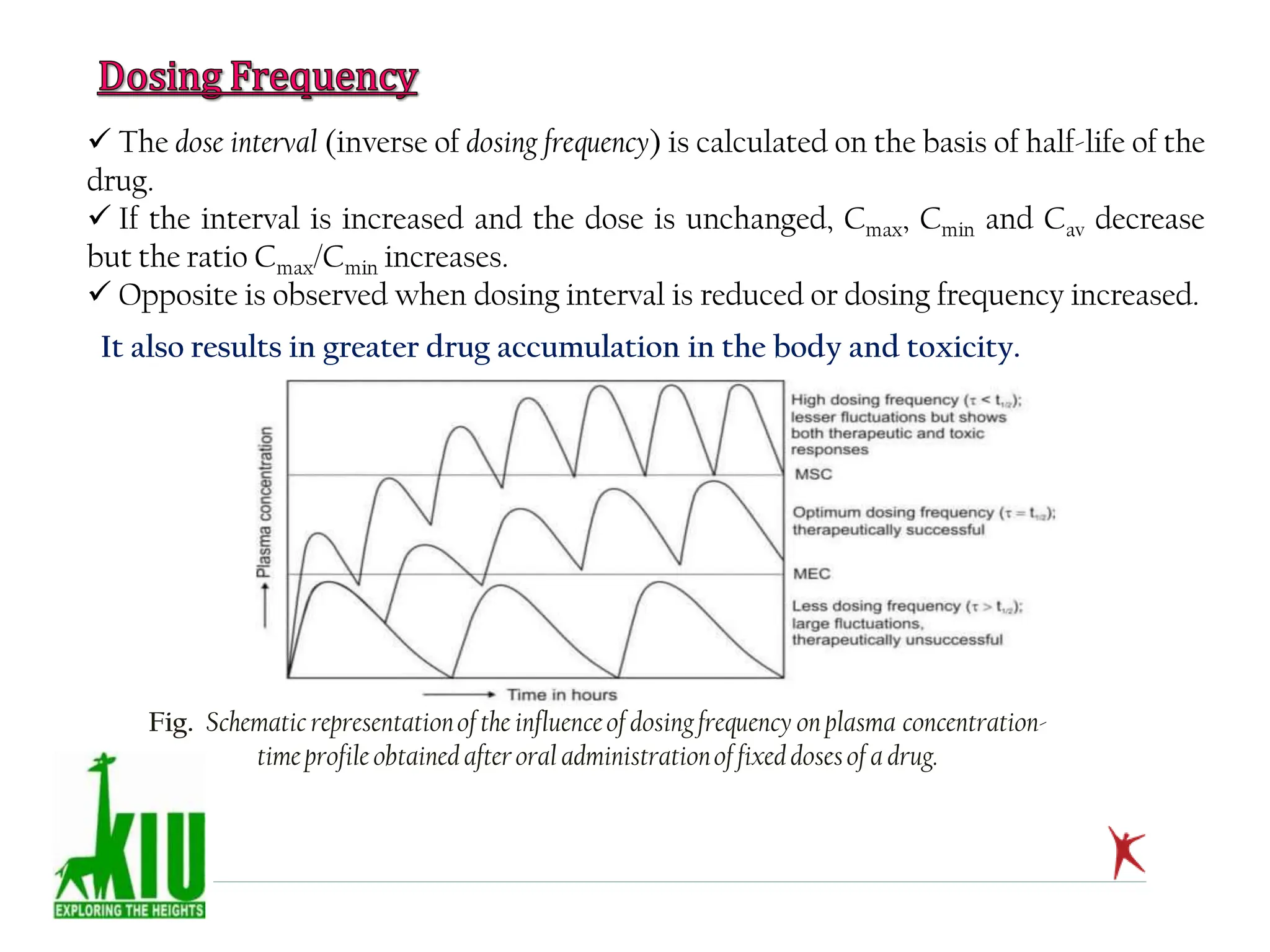  The dose interval (inverse of dosing frequency) is calculated on the basis of half-life of the
drug.
 If the interval is increased and the dose is unchanged, Cmax, Cmin and Cav decrease
but the ratio Cmax/Cmin increases.
 Opposite is observed when dosing interval is reduced or dosing frequency increased.
It also results in greater drug accumulation in the body and toxicity.
Fig. Schematic representationof the influenceof dosingfrequency on plasma concentration-
timeprofile obtained afteroral administrationof fixed dosesof a drug.
 