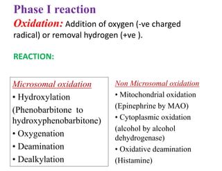 Phase I reaction
Oxidation: Addition of oxygen (-ve charged
radical) or removal hydrogen (+ve ).
REACTION:
Microsomal oxidation
• Hydroxylation
(Phenobarbitone to
hydroxyphenobarbitone)
• Oxygenation
• Deamination
• Dealkylation
Non Microsomal oxidation
• Mitochondrial oxidation
(Epinephrine by MAO)
• Cytoplasmic oxidation
(alcohol by alcohol
dehydrogenase)
• Oxidative deamination
(Histamine)
 