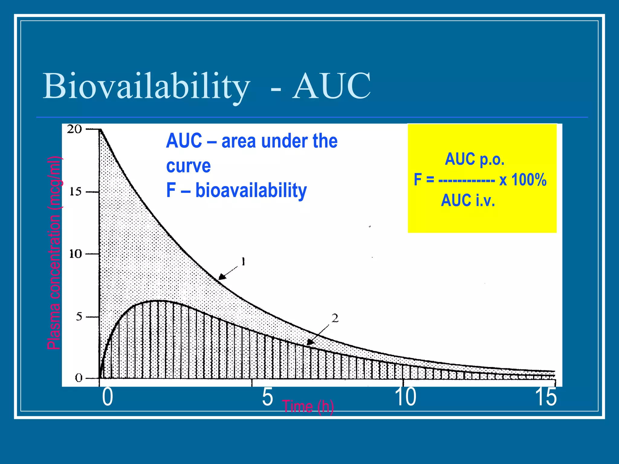 Pharmacokinetics - drug absorption, drug distribution, drug metabolism ...
