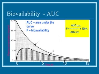 Biovailability  - AUC Plasma concentration (mcg/ml) Time (h) 0 5 10 15 AUC p.o. F = ------------ x 100% AUC i.v. AUC   – a...
