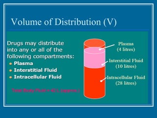 Volume of Distribution (V) Total Body Fluid = 42 L (approx.) 