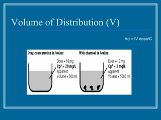 Volume of Distribution (V)  Vd = IV dose/C 