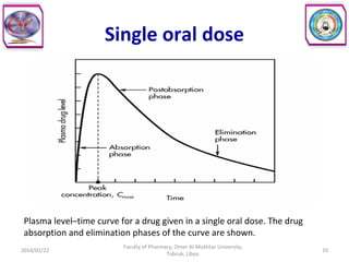 Pharmacokinetics of drug absorption | PPT