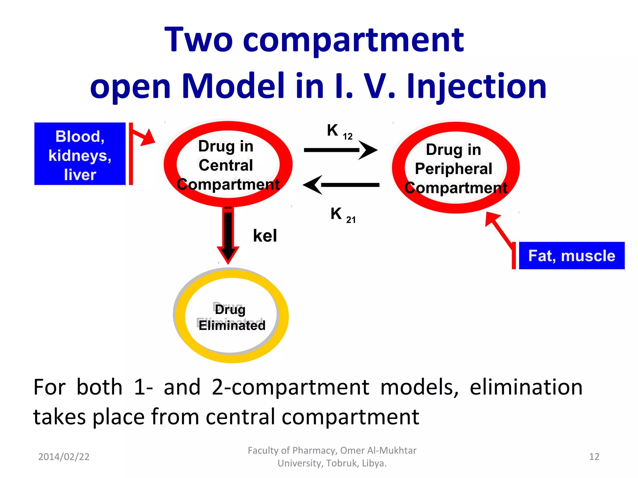Pharmacokinetics of drugs administered by intravenous route | PPT