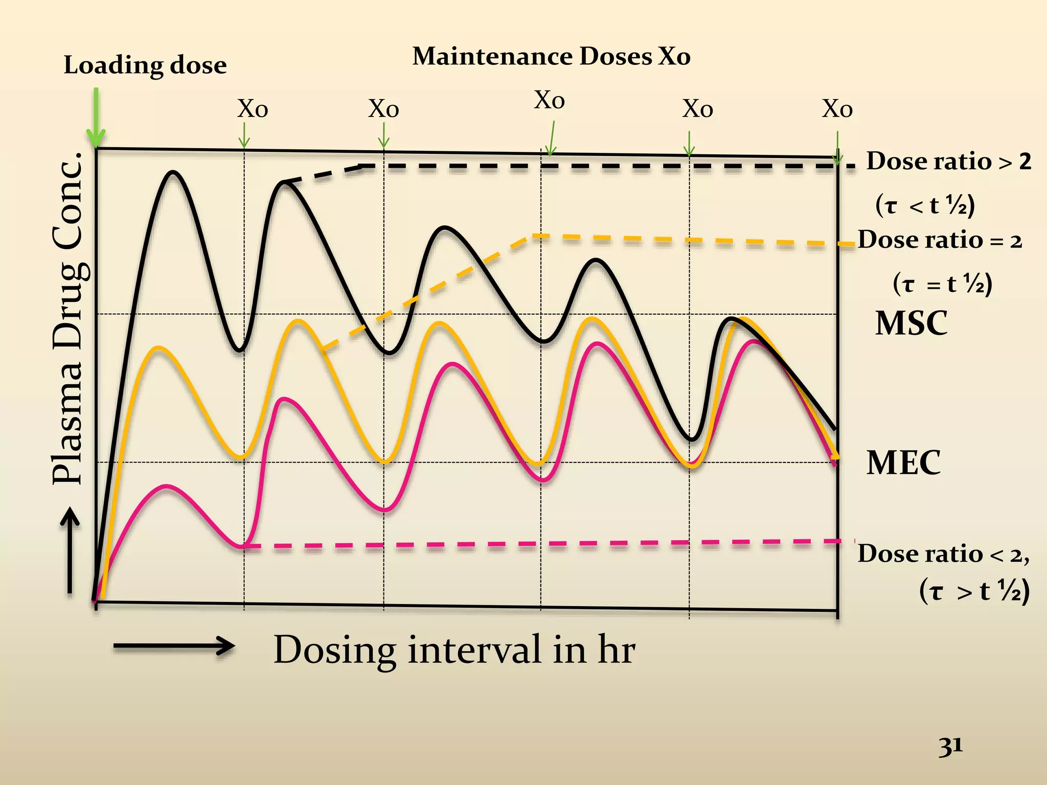 Illustration representing pharmacokinetics over time during multiple dosing