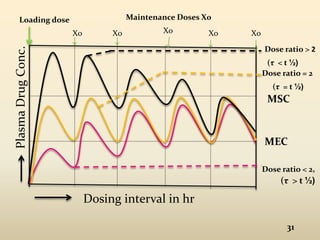 Dose ratio > 2 
(τ < t ½) 
Dose ratio = 2 
(τ = t ½) 
MSC 
31 
Maintenance Doses X0 
Dosing interval in hr 
Plasma Drug Conc. 
MEC 
Dose ratio < 2, 
Loading dose 
X0 X0 Xo Xo X0 
(τ > t ½) 
 