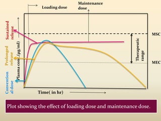 Loading dose 
Time( in hr) 
Plasma conc.(μg/ml) 
MSC 
MEC 
Therapeutic 
range 
Maintenance 
dose 
Sustained 
release 
Prolonged 
release 
Convention 
al dose 
Plot showing the effect of loading dose and maintenance dose. 
 