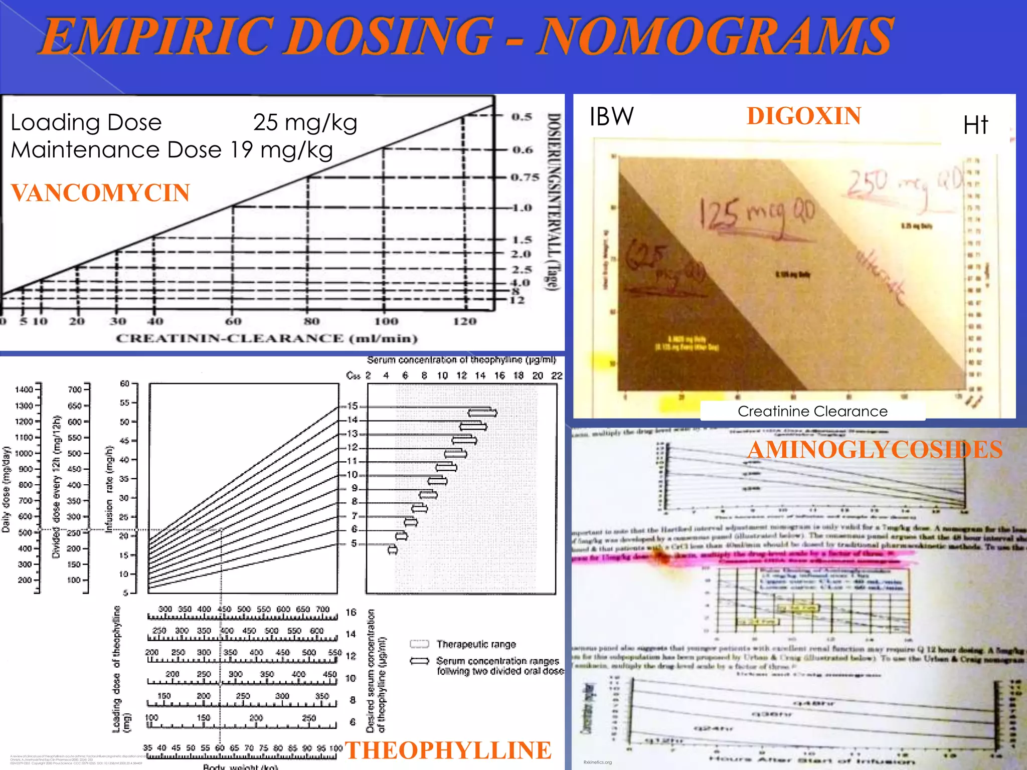 Loading Dose       25 mg/kg                                                                                                                IBW             DIGOXIN               Ht
Maintenance Dose 19 mg/kg
VANCOMYCIN




                                                                                                                                                          Creatinine Clearance

                                                                                                                                                           AMINOGLYCOSIDES




A review of clinical use of theophylline in acute asthma: Factors influencing kinetic disposition and drug interactions
Ohnishi, A./Methods Find Exp Clin Pharmacol 2000, 22(4): 253
ISSN 0379-0355 Copyright 2000 Prous Science CCC: 0379-0355 DOI: 10.1358/mf.2000.22.4.584459
                                                                                                                          THEOPHYLLINE   Rxkinetics.org
 