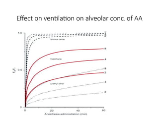 PHARMACOKINETICS PHARMACODYNAMICS OF INHALATION AGENT.pptx